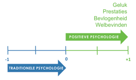 Positieve psychologie Dashboard Duurzame Ontwikkeling